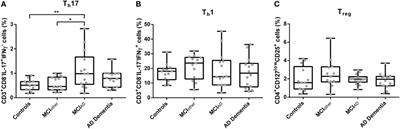 Imbalance of Circulating Th17 and Regulatory T Cells in Alzheimer’s Disease: A Case Control Study